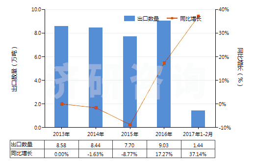 2013-2017年2月中國非零售包裝殺蟲劑成藥(HS38089190)出口量及增速統(tǒng)計